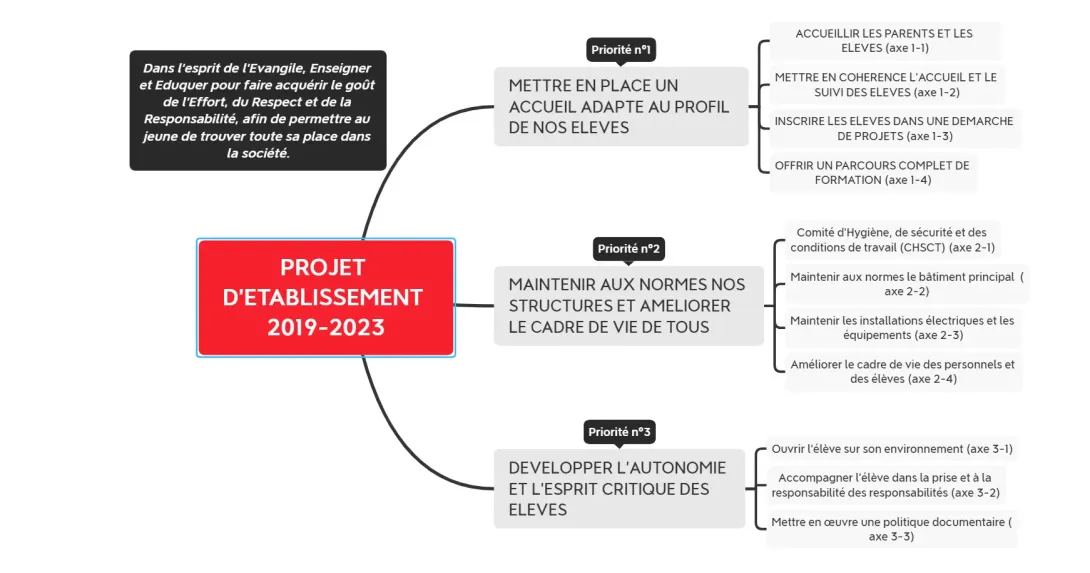 Projet_etablissement